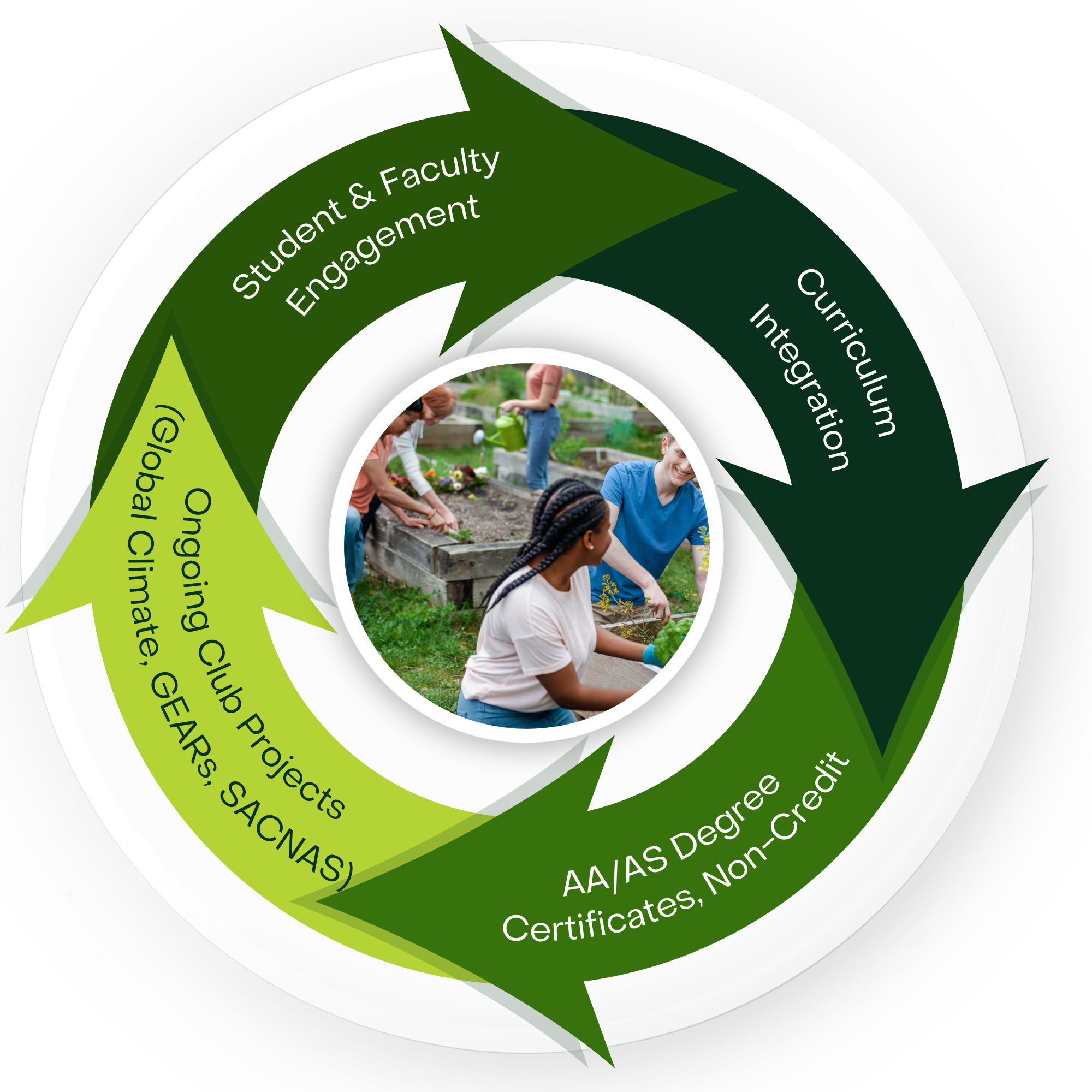 an image of the symbiotic relationship between the academic pathways and student engagement