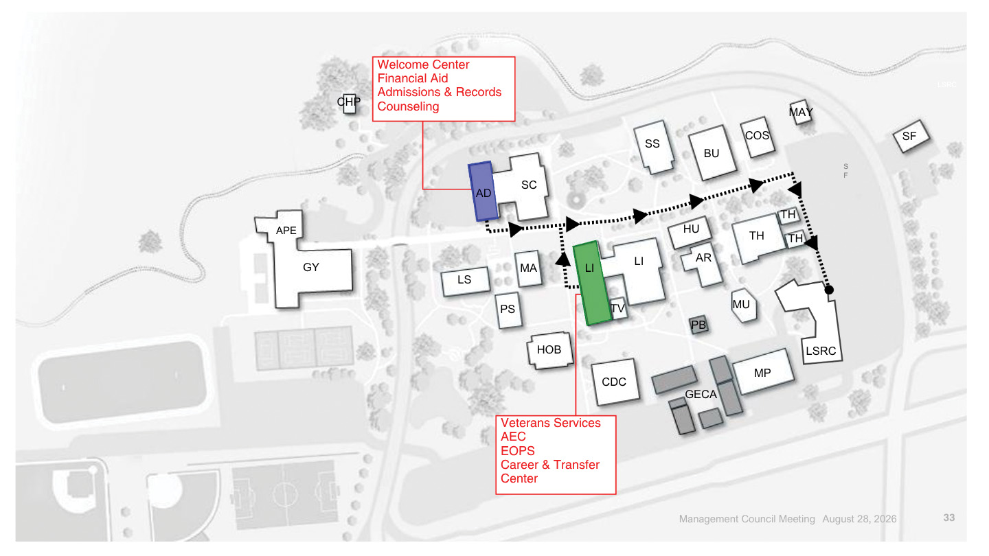 Map of Gavilan College’s Gilroy campus showing building locations, campus pathways, and a dotted route marked with arrows. The Administration building (AD) is highlighted in blue and the Library building (LI) is highlighted in green. The Welcome Center, Financial Aid, Admissions & Records, and Counseling are located in AD. Veterans Services, the Accessible Education Center (AEC), Extended Opportunity Programs and Services (EOPS), and the Career & Transfer Center are located in LI. Other labeled campus buildings include APE, GY, HP, SC, SS, BU, COS, MAY, SF, LS, MA, PS, TV, HU, AR, TH, PB, MU, HOB, CDC, GECA, MP, and LSRC. The map also shows athletic fields and courts, parking areas, roads, and landscaping.